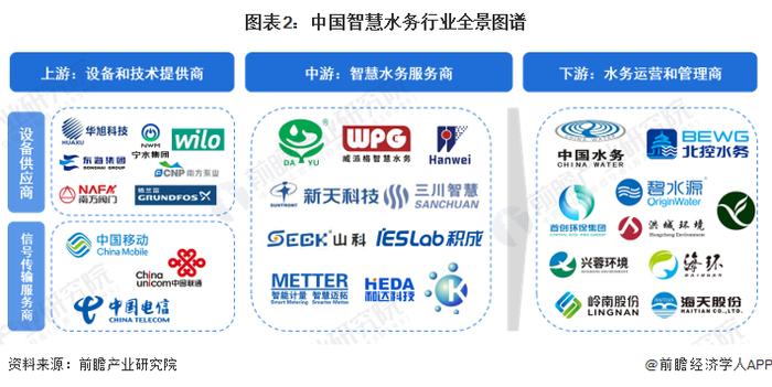 智慧水务产业招商清单：大禹节水、汉威科技、威派格等最新投资动向【附关键企业名录】