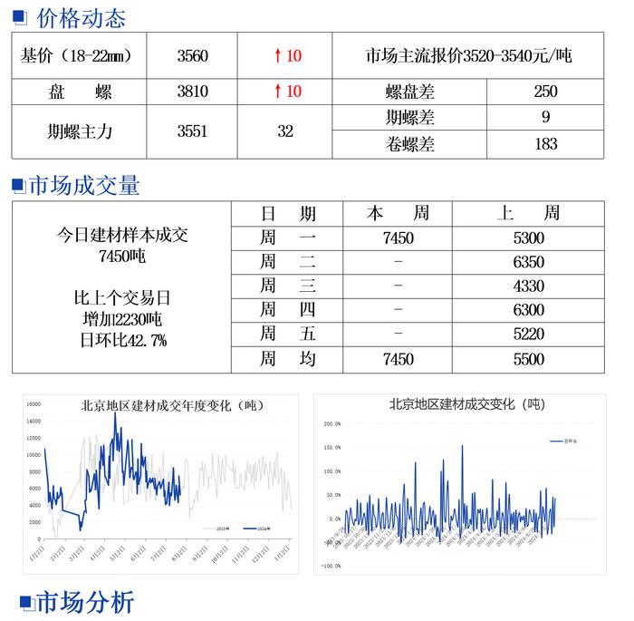 北京建筑钢厂市场价格小幅上涨 成交好转