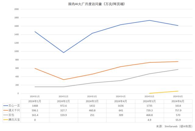 暑假导致“AI五小龙”访问量下降？元宝、豆包异军突起 | AI月度数据