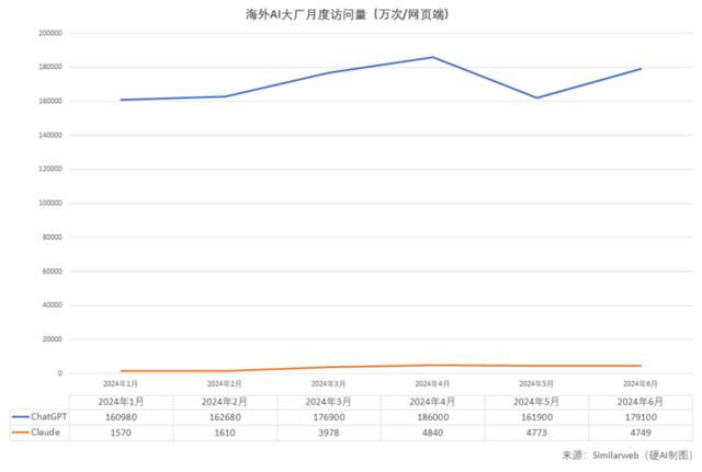 暑假导致“AI五小龙”访问量下降？元宝、豆包异军突起 | AI月度数据