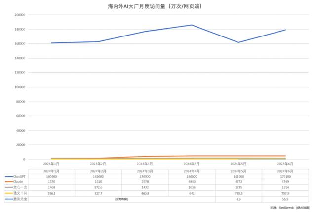 暑假导致“AI五小龙”访问量下降？元宝、豆包异军突起 | AI月度数据