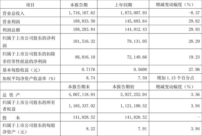 厦门钨业：2024年上半年净利10.15亿元 同比增长28.29%