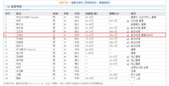 建发股份女副总江桂芝去年薪酬308万 仍远低吕荣典等其他副总