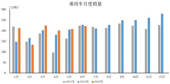 中汽协：6 月乘用车销量 221.5 万辆同比下降 2.3%，上半年销量 1197.9 万辆同比增长 6.3%