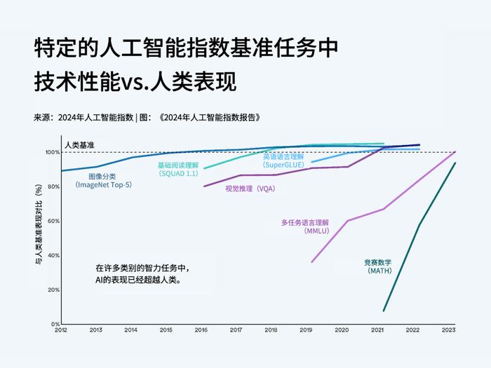 斯坦福年度《人工智能指数报告》的十条重要结论