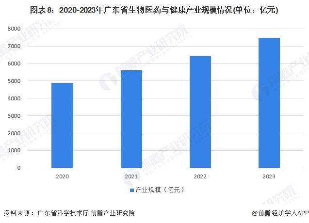 一文读懂广东省生物医药特色产业发展现状与投资机会(附特色产业现状、空间布局、重点项目、产业迁移、投资机会分析等)