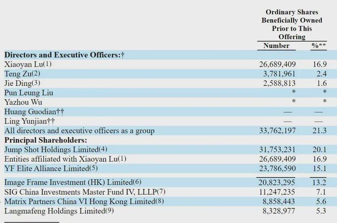 云学堂冲刺美股：年营收4.2亿 云锋腾讯经纬是股东