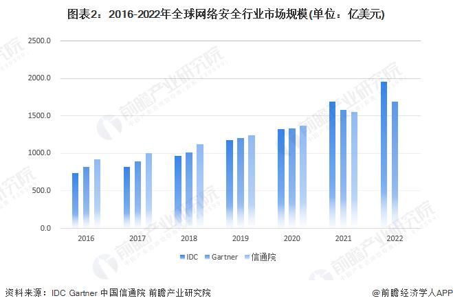 豪掷230亿美元！Alphabet拟收购“网安独角兽”Wiz，有望成为谷歌史上最大金额交易【附网络安全行业前景分析】