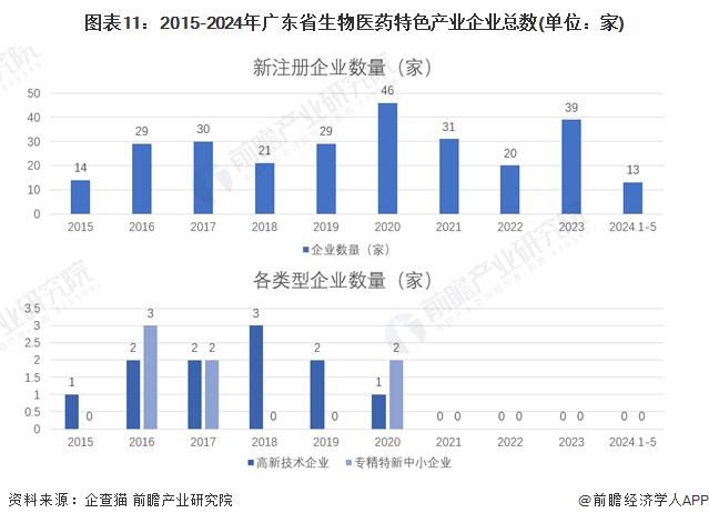 一文读懂广东省生物医药特色产业发展现状与投资机会(附特色产业现状、空间布局、重点项目、产业迁移、投资机会分析等)