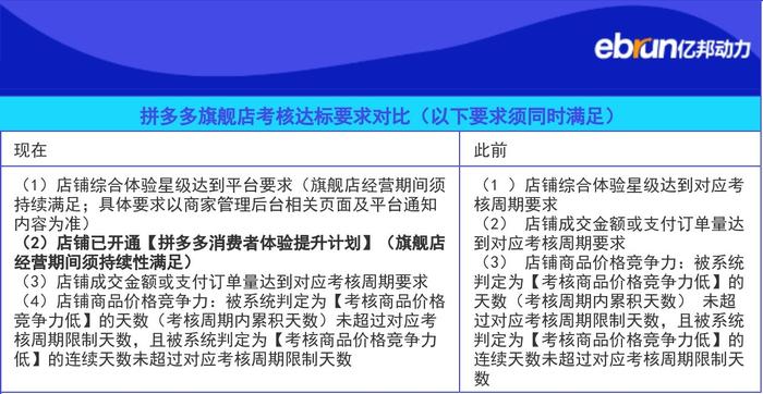 拼多多旗舰店商家注意！不开通消费者体验提升计划将被降级