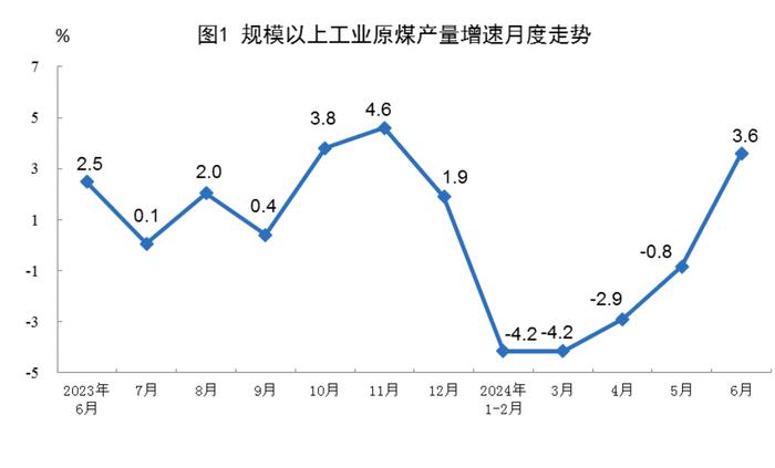 国家统计局：2024年6月份规上工业原煤产量4.1亿吨 同比增长3.6%