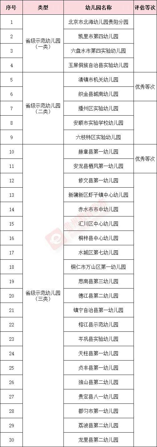 公示！2024年贵州省省级示范幼儿园评估及复查结果