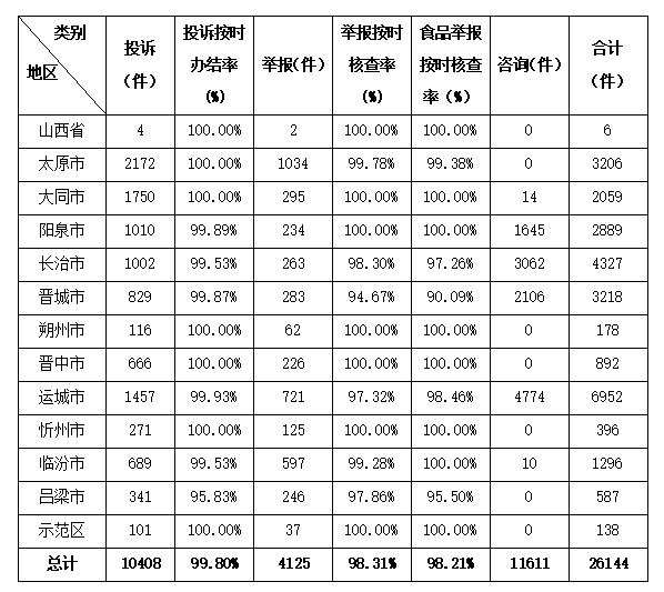 山西发布6月份全省市场监管类投诉举报咨询数据分析