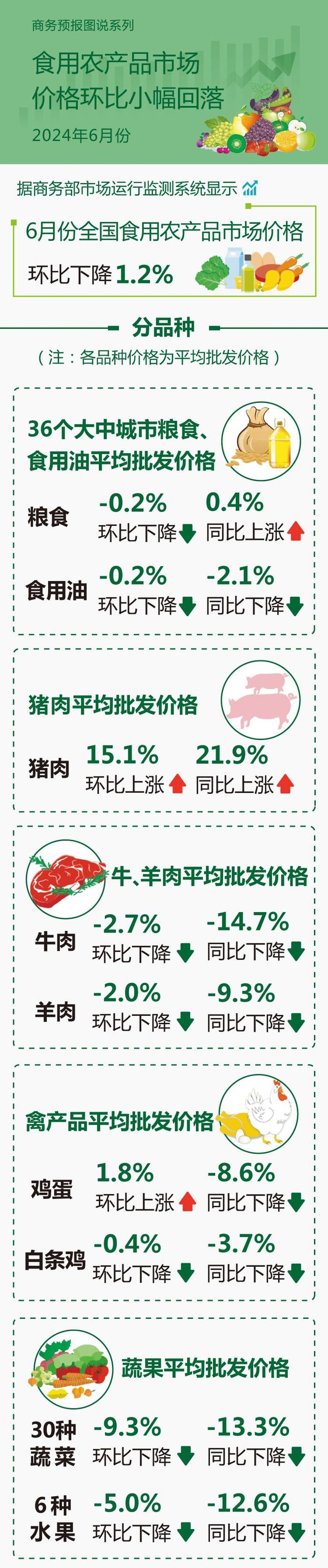 商务部：6月份食用农产品市场价格环比小幅回落