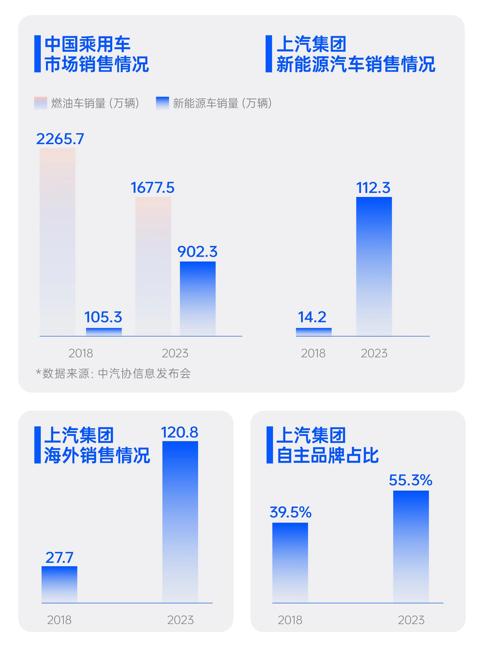 上汽集团顺利完成高层人事调整 多措并举实现国内外“两手抓两不误”