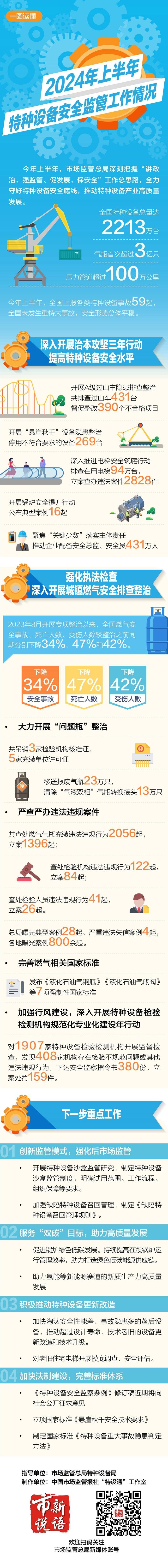 一图读懂 | 2024年上半年特种设备安全监管工作情况