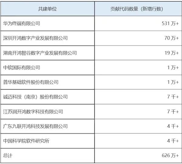 华为Mate 60等47款设备通过OpenHarmony兼容性测评：累计达667款