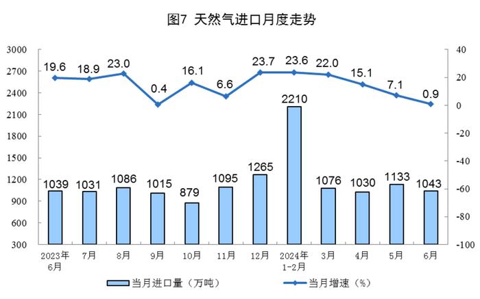 国家统计局：2024年6月份规上工业原煤产量4.1亿吨 同比增长3.6%