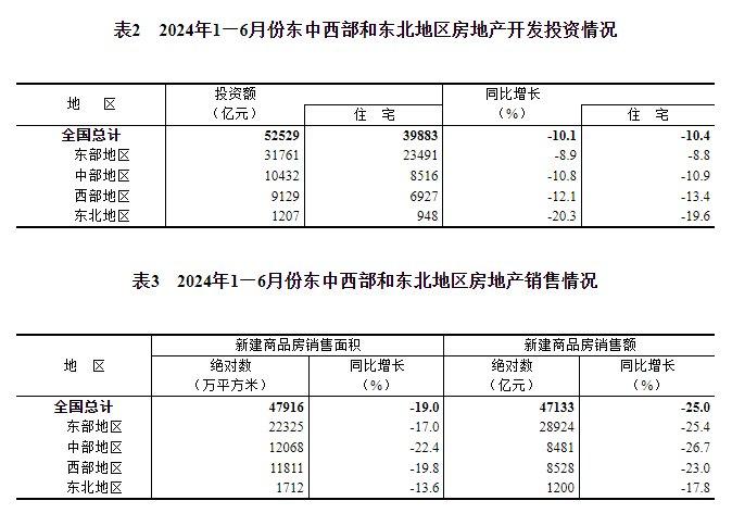 国家统计局：1—6月份全国房地产市场基本情况