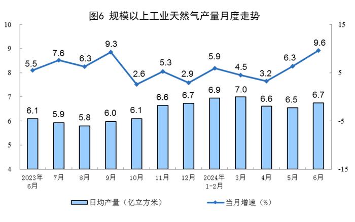 国家统计局：2024年6月份规上工业原煤产量4.1亿吨 同比增长3.6%