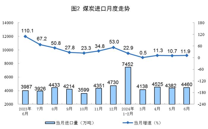 国家统计局：2024年6月份规上工业原煤产量4.1亿吨 同比增长3.6%