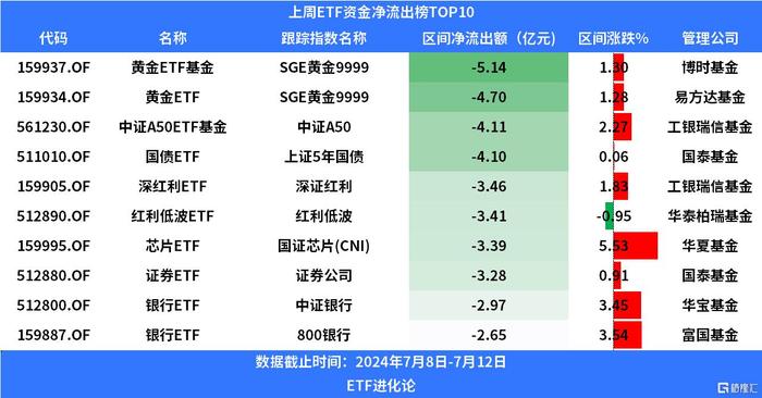 上周股票型ETF净申购113.28亿元，超45亿元净流入沪深300ET