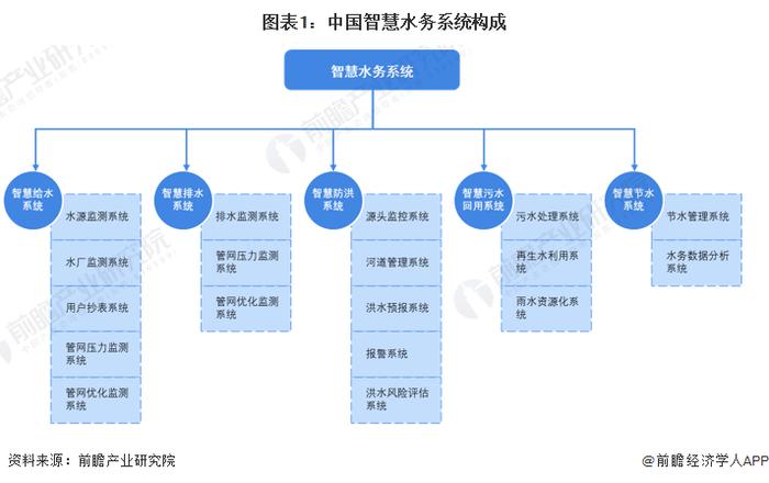 智慧水务产业招商清单：大禹节水、汉威科技、威派格等最新投资动向【附关键企业名录】