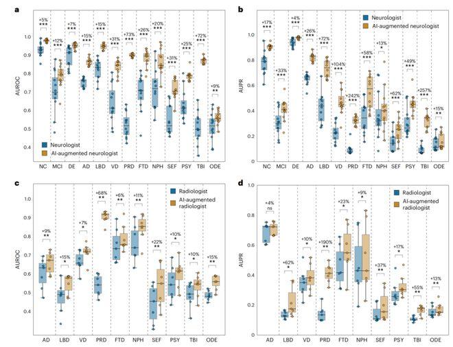 AI又一突破！10种痴呆症类型同时诊断，将人类医生准确率提高26%