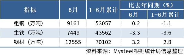 国家统计局：上半年中国粗钢产量53057万吨，同比降1.1%