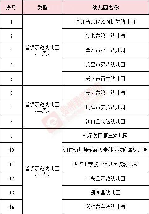 公示！2024年贵州省省级示范幼儿园评估及复查结果