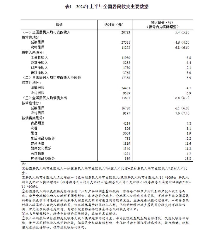 国家统计局：2024年上半年居民收入和消费支出情况