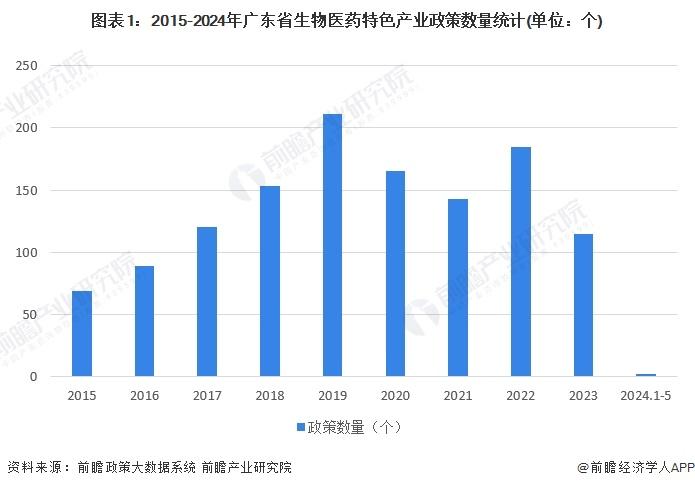 一文读懂广东省生物医药特色产业发展现状与投资机会(附特色产业现状、空间布局、重点项目、产业迁移、投资机会分析等)