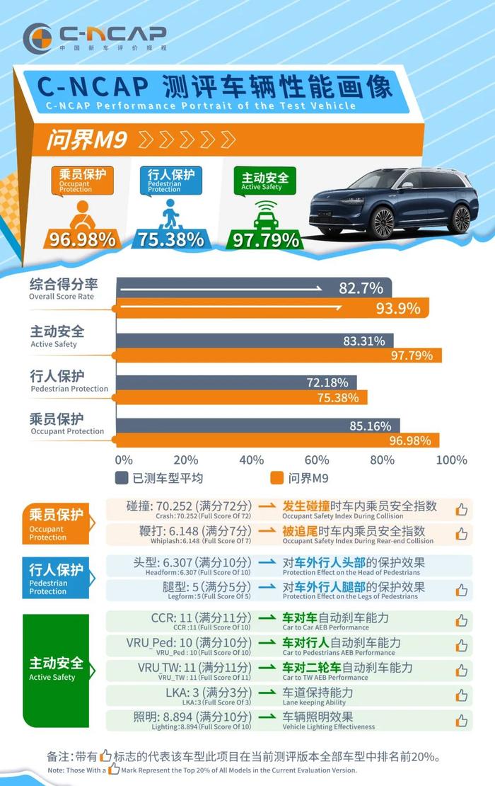 华为鸿蒙智行问界 M9 汽车中汽 C-NCAP 评测结果公布：综合得分率 93.9%、八项成绩排名评测前 20%