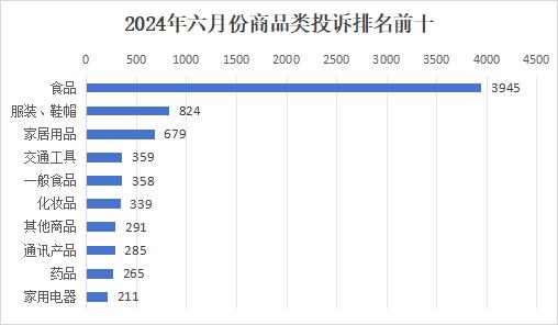 山西发布6月份全省市场监管类投诉举报咨询数据分析