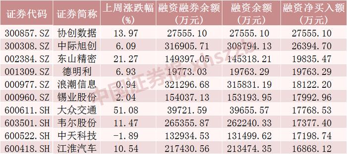 超2亿元！融资客加仓这只股票