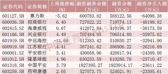 超2亿元！融资客加仓这只股票