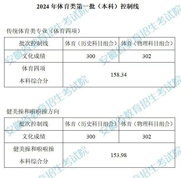 2024年体育类第一批（本科）控制线