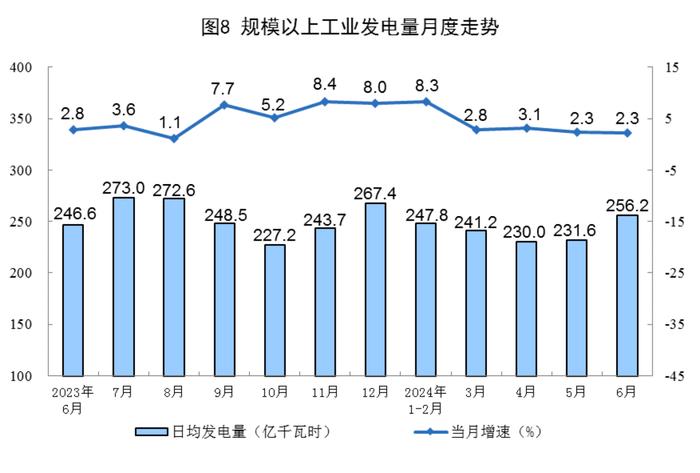 国家统计局：2024年6月份规上工业原煤产量4.1亿吨 同比增长3.6%