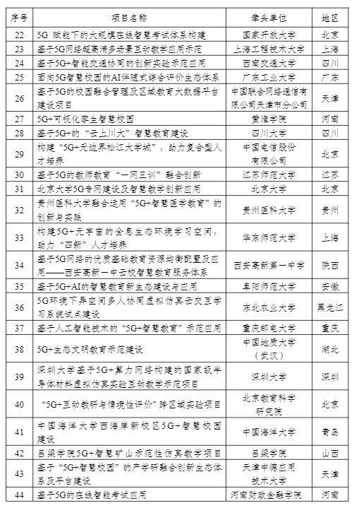 工信部公示“5G+智慧教育”应用试点全国典型项目和通过验收项目名单