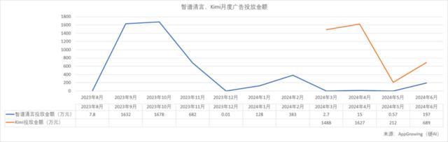 暑假导致“AI五小龙”访问量下降？元宝、豆包异军突起 | AI月度数据