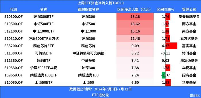 上周股票型ETF净申购113.28亿元，超45亿元净流入沪深300ET