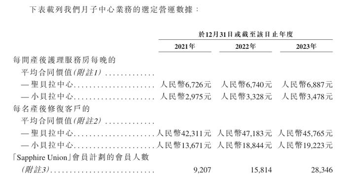 “贵妇级”月子中心圣贝拉冲刺港股上市：客单价动辄数十万元，公司仍然面临盈利难题