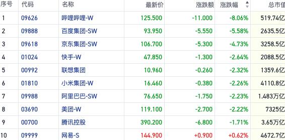 港股沽空强度再度加大 资金回归红利资产避险