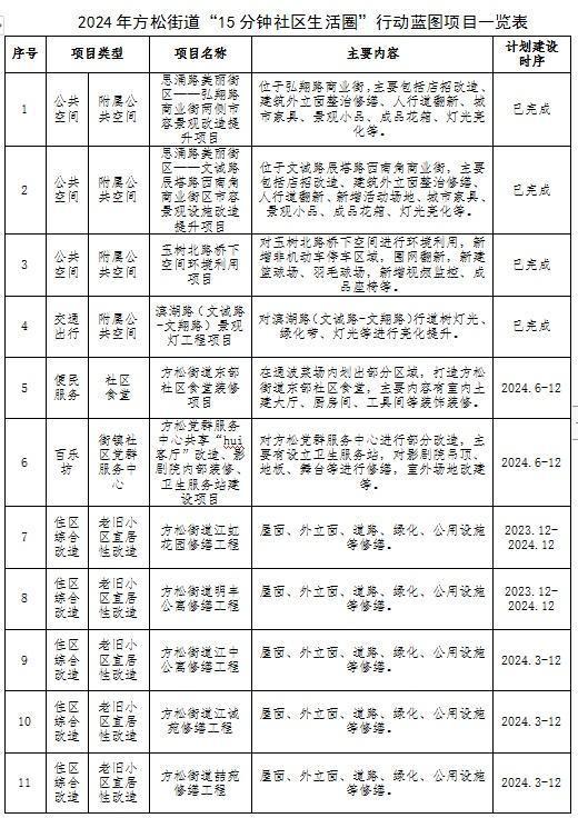 fun松 众享‘jia+’，让方松居民幸福生活近在咫尺