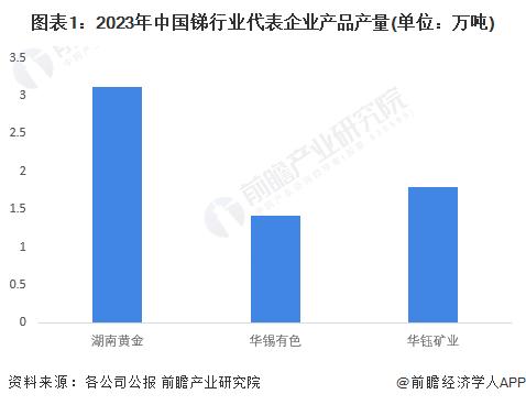 2024年中国锑行业龙头企业分析 湖南黄金独占鳌头【组图】