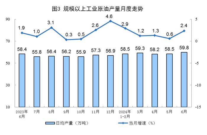 国家统计局：2024年6月份规上工业原煤产量4.1亿吨 同比增长3.6%