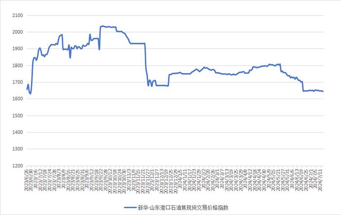 新华指数|7月15日山东港口石油焦现货交易价格指数下跌