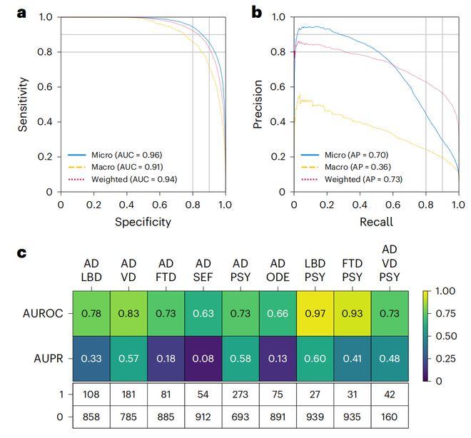 AI又一突破！10种痴呆症类型同时诊断，将人类医生准确率提高26%