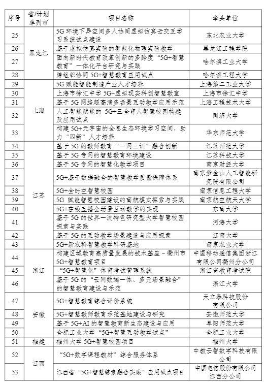 工信部公示“5G+智慧教育”应用试点全国典型项目和通过验收项目名单