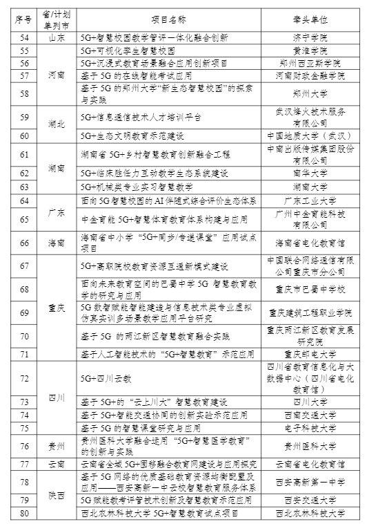 工信部公示“5G+智慧教育”应用试点全国典型项目和通过验收项目名单